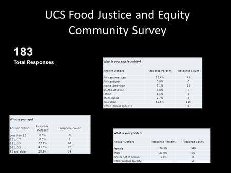 UCS Food Justice and Equity Community Survey 183 Total Responses What is your age? Answer Options Response Percent Response Count Less than 12 0.0%0 12.