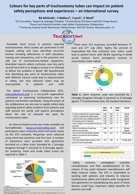 Colours for key parts of tracheostomy tubes can impact on patient safety perceptions and experiences – an international survey. Avoidable harm occurs in.