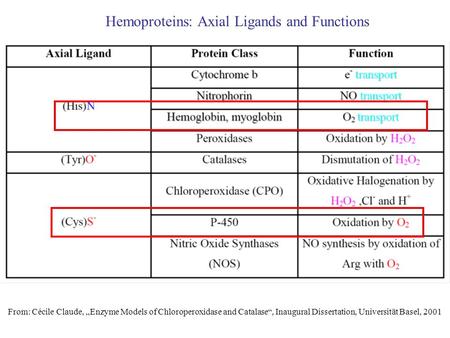 From: Cécile Claude, „Enzyme Models of Chloroperoxidase and Catalase“, Inaugural Dissertation, Universität Basel, 2001 Hemoproteins: Axial Ligands and.