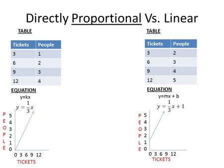 Directly Proportional Vs. Linear TicketsPeople 31 62 93 124 TicketsPeople 32 63 94 125 TABLE 543210543210 0 3 6 9 12 PEOPLEPEOPLE TICKETS PEOPLEPEOPLE.