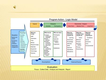 Inputs Outputs Outcomes -- Impact ActivitiesParticipationShortMediumLong (what we invested): In-kind assistance including public relations, in-kind.