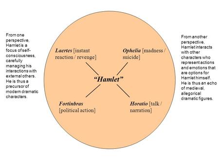 “Hamlet” Laertes [instant reaction / revenge] Ophelia [madness / suicide] Fortinbras [political action] Horatio [talk / narration] From one perspective,