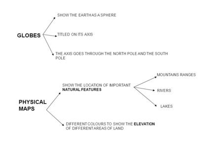 GLOBES SHOW THE EARTH AS A SPHERE TITLED ON ITS AXIS THE AXIS GOES THROUGH THE NORTH POLE AND THE SOUTH POLE PHYSICAL MAPS SHOW THE LOCATION OF IMPORTANT.