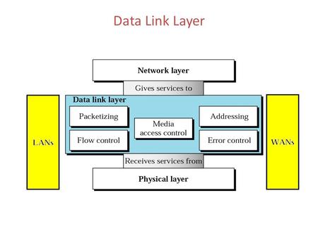 Data Link Layer. Data Link Layer Topics to Cover Error Detection and Correction Data Link Control and Protocols Multiple Access Local Area Networks Wireless.