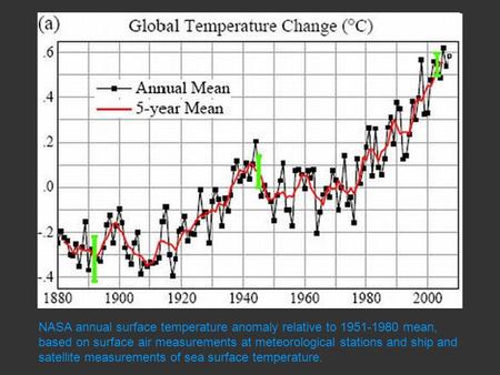 NASA annual surface temperature anomaly relative to 1951-1980 mean, based on surface air measurements at meteorological stations and ship and satellite.