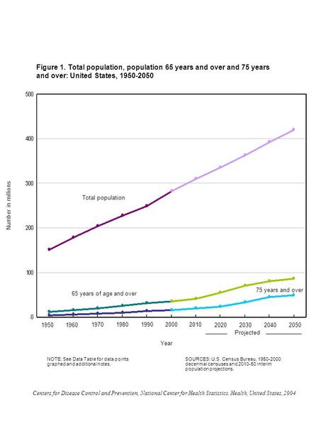 Figure 1. Total population, population 65 years and over and 75 years and over: United States, 1950-2050 NOTE: See Data Table for data points graphed and.