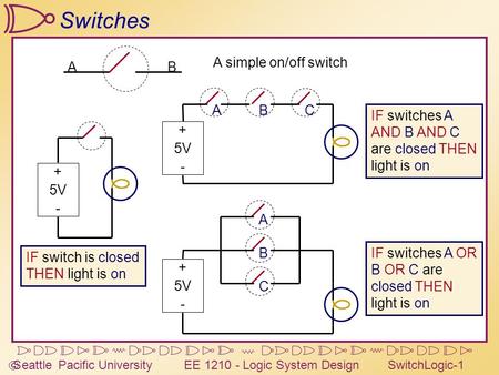  Seattle Pacific University EE 1210 - Logic System DesignSwitchLogic-1 Switches AB A simple on/off switch IF switch is closed THEN light is on + 5V -