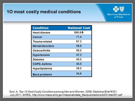 Condition National Cost Heart disease $90.9 B Cancer 71.4 Trauma-related 67.3 Mental disorders 59.9 Osteoarthritis 56.2 Hypertension 47.3 Diabetes 45.5.