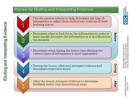 Bringing Math Students into the Formative Assessment Equation: Tools and Strategies for the Middle Grades © Education Development Center, Inc. Eliciting.