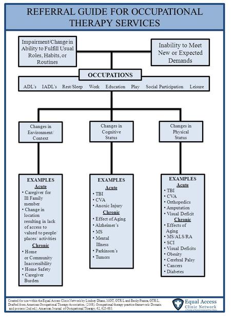 Impairment/Change in Ability to Fulfill Usual Roles, Habits, or Routines Inability to Meet New or Expected Demands ADL’s IADL’s Rest/Sleep Work Education.