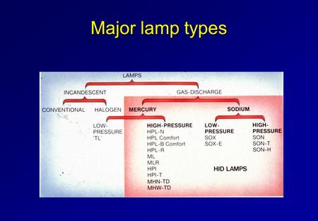 Major lamp types. LAMP CHARACTERISTICS 1. Light production mechanisms 2. Principle lamp characteristics 3. Characteristics of three main lamp types (I)