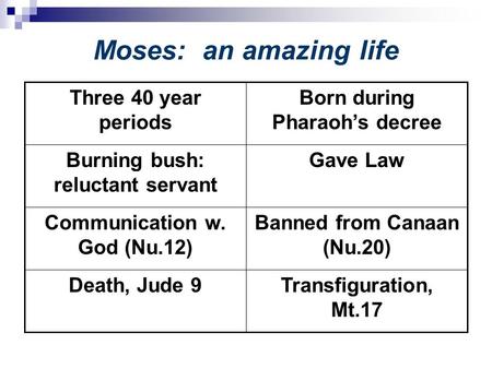 Moses: an amazing life Transfiguration, Mt.17 Death, Jude 9 Banned from Canaan (Nu.20) Communication w. God (Nu.12) Gave LawBurning bush: reluctant servant.