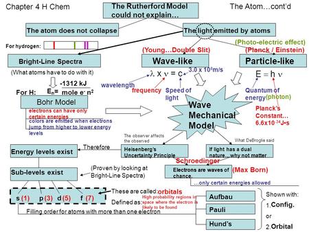 X = c E  h (What atoms have to do with it) Chapter 4 H Chem The Atom…cont’d Bohr Model (Proven by looking at Bright-Line Spectra) Therefore These are.