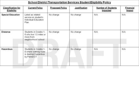 School District Transportation Services Student Eligibility Policy Classification for Eligibility Current PolicyProposed PolicyJustificationNumber of Students.