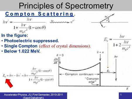 Accelerator Physics, JU, First Semester, 2010-2011 (Saed Dababneh). 1 In the figure: Photoelectric suppressed. Single Compton (effect of crystal dimensions).