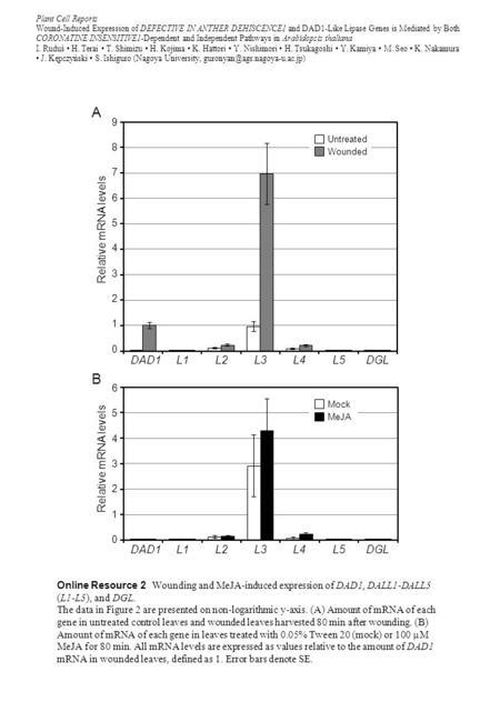 DAD1L1L2L3L4L5DGL 0 9 Relative mRNA levels 3 2 1 A DAD1L1L2L3L4L5DGL 0 6 Relative mRNA levels 3 2 1 B Wounded Untreated MeJA Mock 4 5 8 7 6 5 4 Plant Cell.