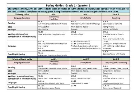 Pacing Guides Grade 1 - Quarter 1 Students read texts, write about those texts, speak and listen about the texts and use language correctly when writing.