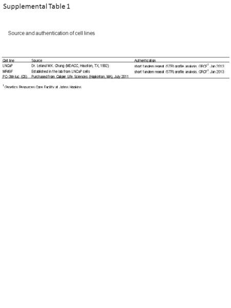 Supplemental Table 1 Source and authentication of cell lines.