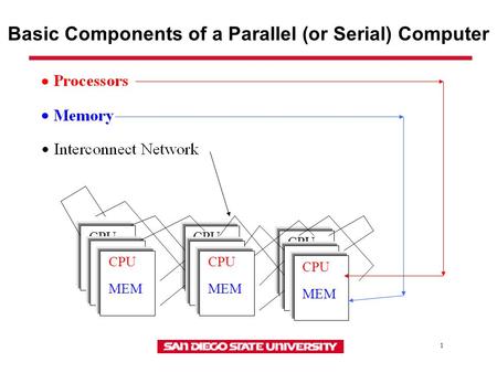 1 Basic Components of a Parallel (or Serial) Computer CPU MEM CPU MEM CPU MEM CPU MEM CPU MEM CPU MEM CPU MEM CPU MEM CPU MEM.