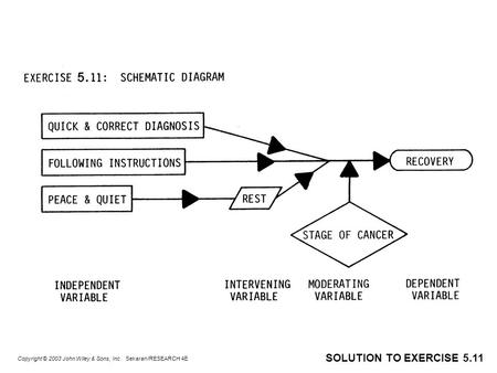 SOLUTION TO EXERCISE 5.11 Copyright © 2003 John Wiley & Sons, Inc. Sekaran/RESEARCH 4E.