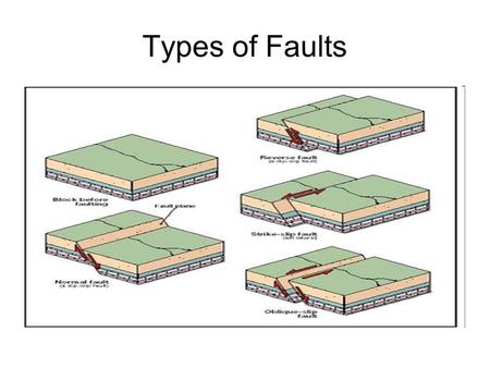 Types of Faults. Subduction Faults Oceanic plate moves under a continental plate Large elevation difference between mountains and water level Pressure.