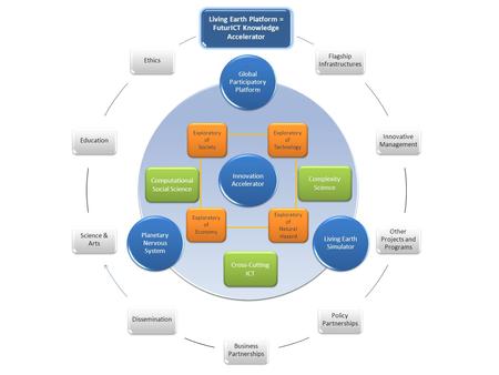 Living Earth Platform = FuturICT Knowledge Accelerator Flagship Infrastructures Innovative Management Other Projects and Programs Policy Partnerships Business.