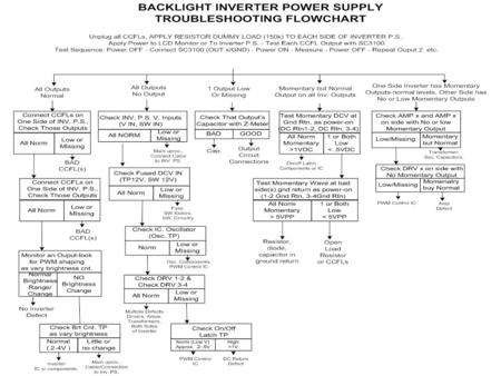 Inverter power supply symptoms can be typically broken down into the following categories: 1. All Outputs Normal: 2. All Outputs Dead (no output): 3.