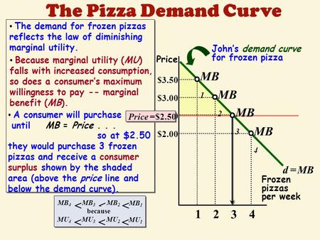 $2.50 $2.00 Price Frozen pizzas per week $3.00 $3.50 MB 4 MB 3 MB 2 MB 1 