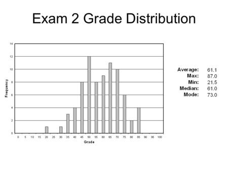 Exam 2 Grade Distribution. Stress-strain behavior (Room T): Ideal vs Real Materials TS 