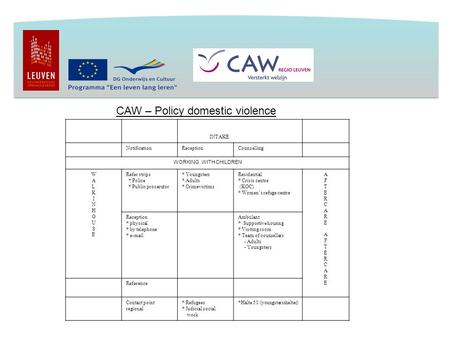 INTAKE NotificationReceptionCounselling WORKING WITH CHILDREN WALKINHOUSEWALKINHOUSE Refer strips * Police * Public prosecutor * Youngsters * Adults *