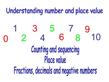 0 1 2 3 4 5 6 7 8 9 10 Topic 1.1: Counting and sequencing.