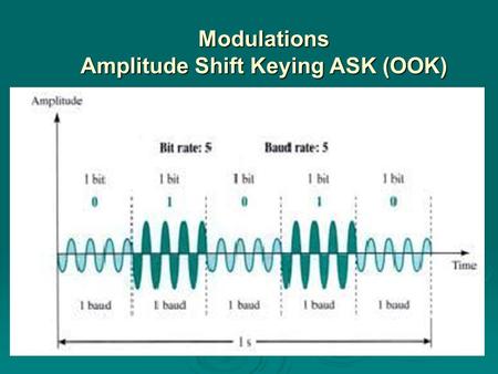 Modulations Amplitude Shift Keying ASK (OOK). BW for ASK Nbaud is baud rate.