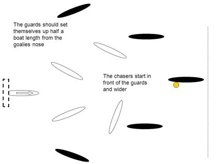 The guards should set themselves up half a boat length from the goalies nose The chasers start in front of the guards and wider.