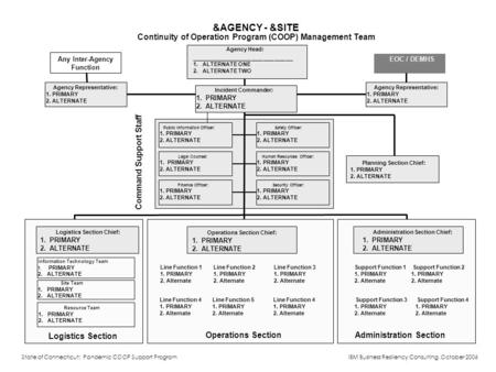 Agency Head: ___________________________ 1.ALTERNATE ONE 2.ALTERNATE TWO Public Information Officer: 1.PRIMARY 2.ALTERNATE Human Resources Officer: 1.PRIMARY.