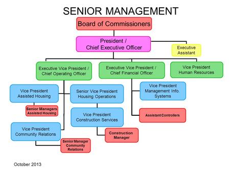 October 2013 SENIOR MANAGEMENT Board of Commissioners President / Chief Executive Officer Executive Assistant Vice President Human Resources Executive.