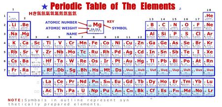 １ Ｈｙｄｒｏ ｇｅｎ １ ３ Li Ｌｉｔｈｉ ｕｍ ２ １ Na Ｓｏｄｉｕ ｍ ３ １９１９ K Ｐｏｔａｓ ｓｉｕｍ ４ ３７３７ Rb Ｒｕｂｉｄ ｉｕｍ ５ ５ Cs Ｃｅｓｉｕ ｍ ６ ８７８７ Fr Ｆｒａｎｃ ｉｕｍ ７ ４ Be Ｂｅｒｙｌ ｌｉｕｍ １２１２ Mg Ｍａｇｎｅ ｓｉｕｍ.