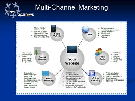 Multi-Channel Marketing