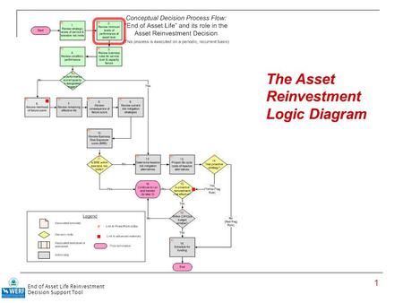 1 The Asset Reinvestment Logic Diagram End of Asset Life Reinvestment Decision Support Tool.