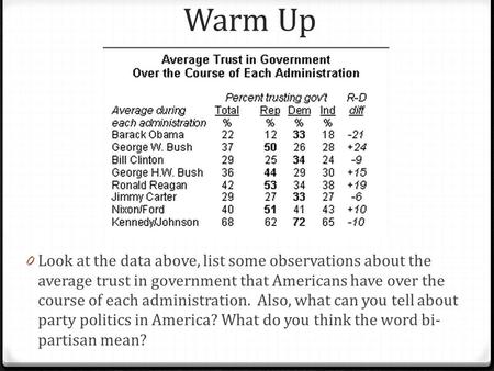 Warm Up 0 Look at the data above, list some observations about the average trust in government that Americans have over the course of each administration.