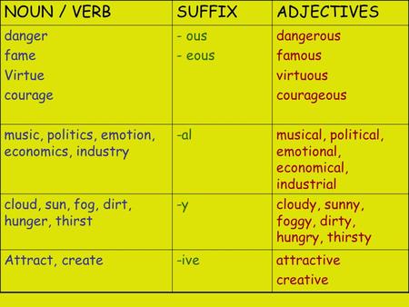 NOUN / VERBSUFFIXADJECTIVES danger fame Virtue courage - ous - eous dangerous famous virtuous courageous music, politics, emotion, economics, industry.