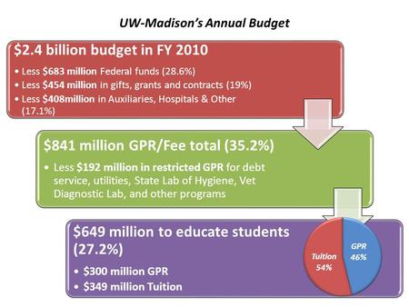 $2.4 billion budget in FY 2010 Less $683 million Federal funds (28.6%) Less $454 million in gifts, grants and contracts (19%) Less $408million in Auxiliaries,