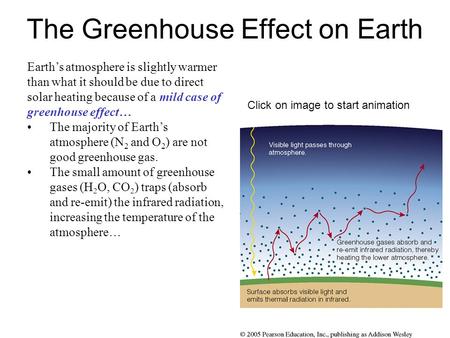 The Greenhouse Effect on Earth Earth’s atmosphere is slightly warmer than what it should be due to direct solar heating because of a mild case of greenhouse.