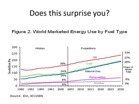 Does this surprise you?. Changing patterns of energy consumption Objectives Examine the global patterns and trends in the production and consumption of.