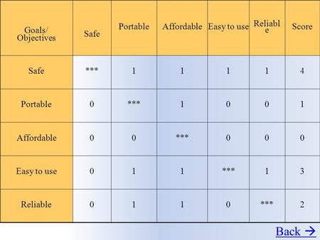 Goals/ Objectives Safe PortableAffordableEasy to use Reliabl e Score Safe***11114 Portable0***1001 Affordable00***000 Easy to use011***13 Reliable0110***2.