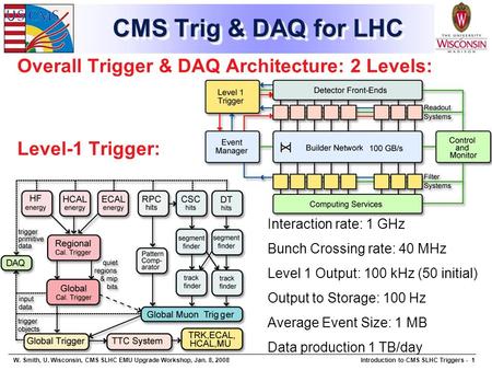 W. Smith, U. Wisconsin, CMS SLHC EMU Upgrade Workshop, Jan. 8, 2008Introduction to CMS SLHC Triggers - 1 CMS Trig & DAQ for LHC Overall Trigger & DAQ Architecture: