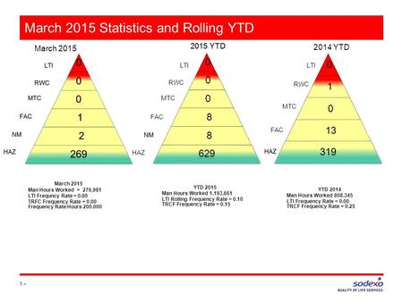 March 2015 Statistics and Rolling YTD 1 – 0 0 0 8 8 629 MTC FAC HAZ RWC LTI March 2015 0 1 0 13 319 2014 YTD LTI RWC MTC FAC YTD 2014 Man Hours Worked.