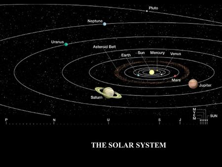 THE SOLAR SYSTEM. 100 yds 13 yd 2.5 yd Earth 93 million Jupiter – 485 mill Pluto – 3.7 bill SCALE: If the Solar System was a Football Field In Dayton.