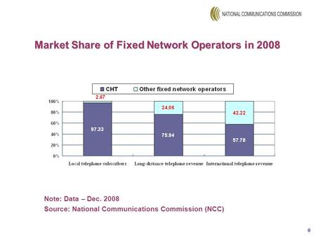 0 Market Share of Fixed Network Operators in 2008 Note: Data – Dec. 2008 Source: National Communications Commission (NCC) (unit :%)