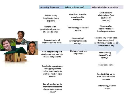 Accessing the service Online form/ helpline to check eligibility Access at point of motivation– no waits Other health professionals, not just GPs able.