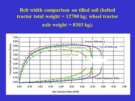 Belt width comparison on tilled soil (belted tractor total weight = 12700 kg; wheel tractor axle weight = 8303 kg).